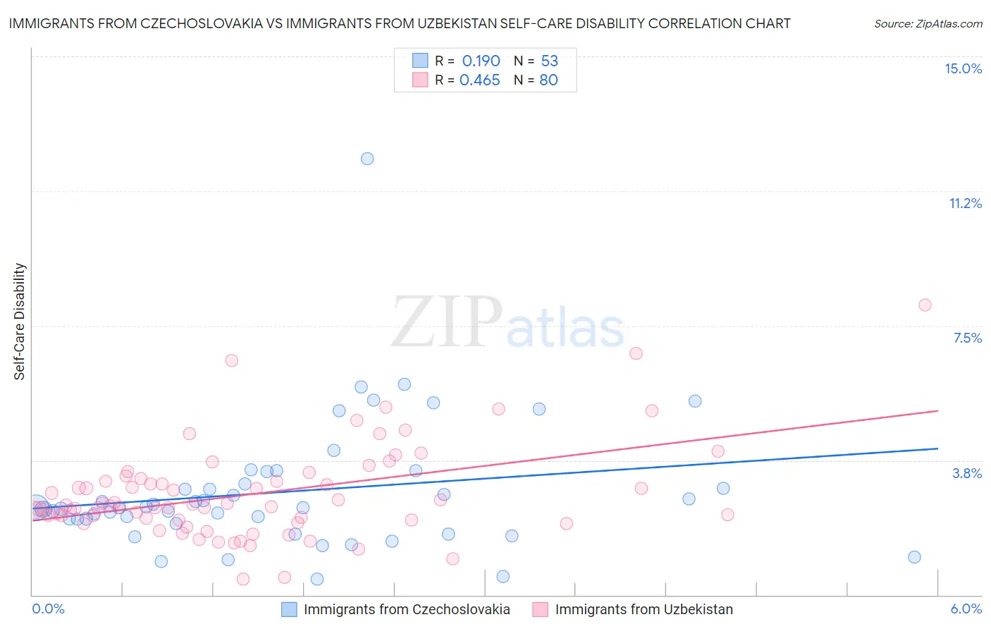 Immigrants from Czechoslovakia vs Immigrants from Uzbekistan Self-Care Disability