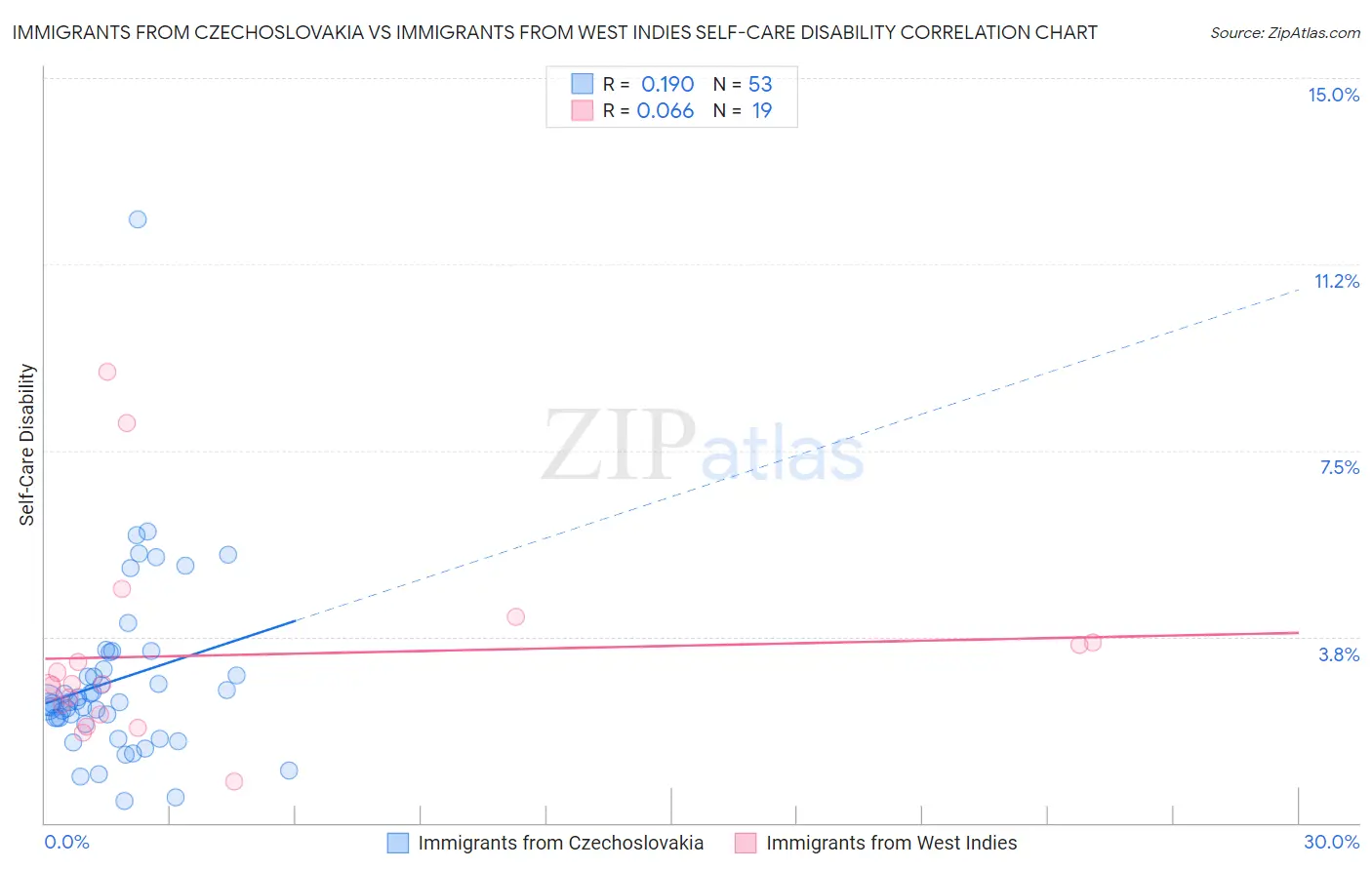 Immigrants from Czechoslovakia vs Immigrants from West Indies Self-Care Disability