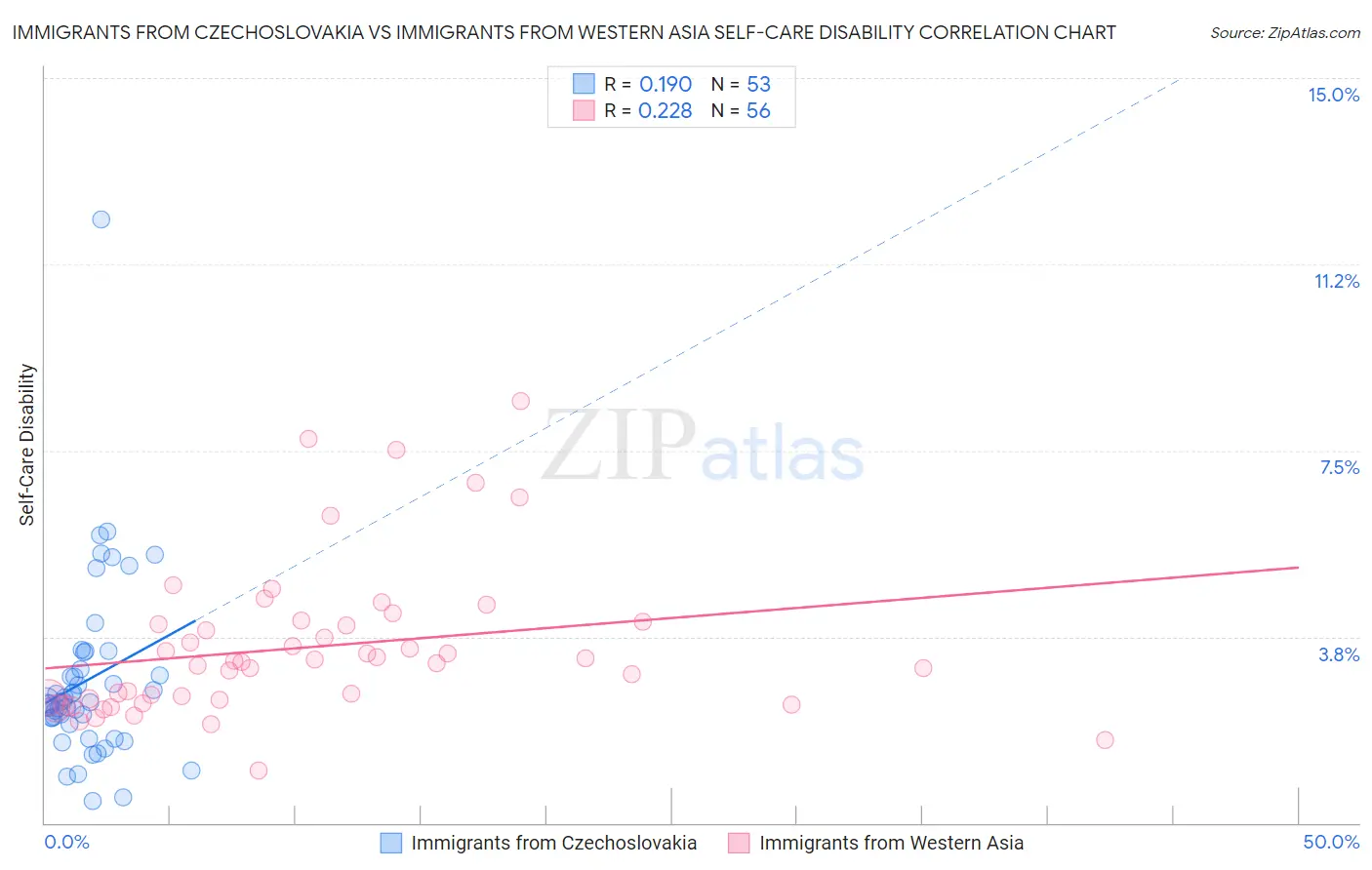 Immigrants from Czechoslovakia vs Immigrants from Western Asia Self-Care Disability
