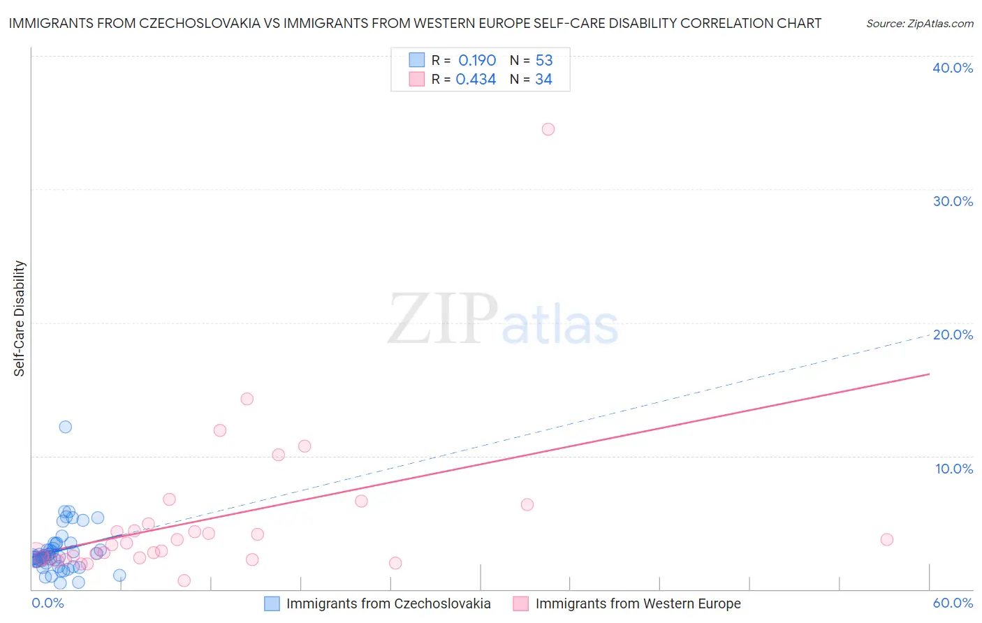 Immigrants from Czechoslovakia vs Immigrants from Western Europe Self-Care Disability