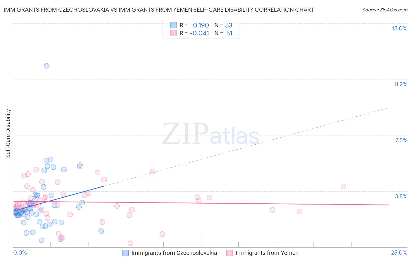 Immigrants from Czechoslovakia vs Immigrants from Yemen Self-Care Disability