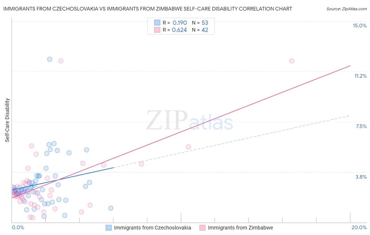 Immigrants from Czechoslovakia vs Immigrants from Zimbabwe Self-Care Disability
