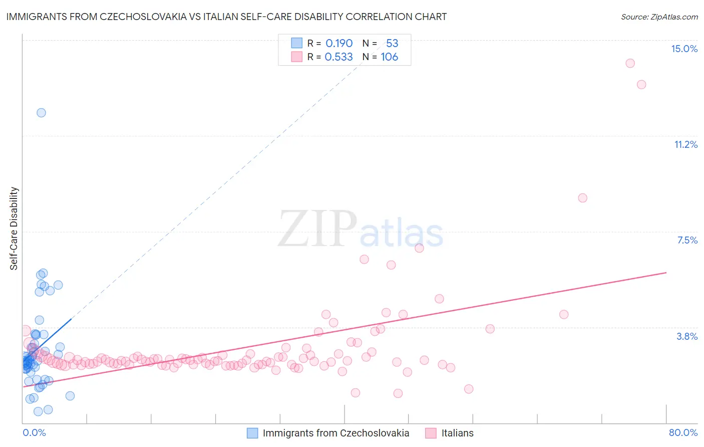 Immigrants from Czechoslovakia vs Italian Self-Care Disability