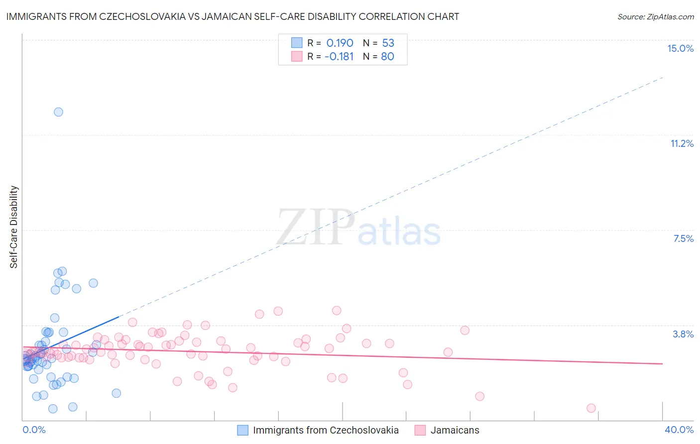 Immigrants from Czechoslovakia vs Jamaican Self-Care Disability