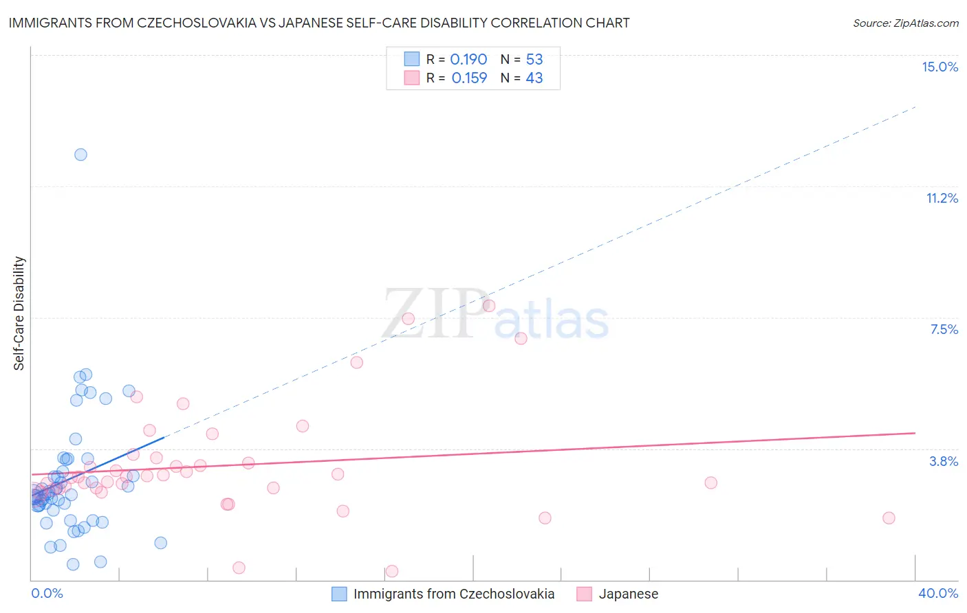 Immigrants from Czechoslovakia vs Japanese Self-Care Disability