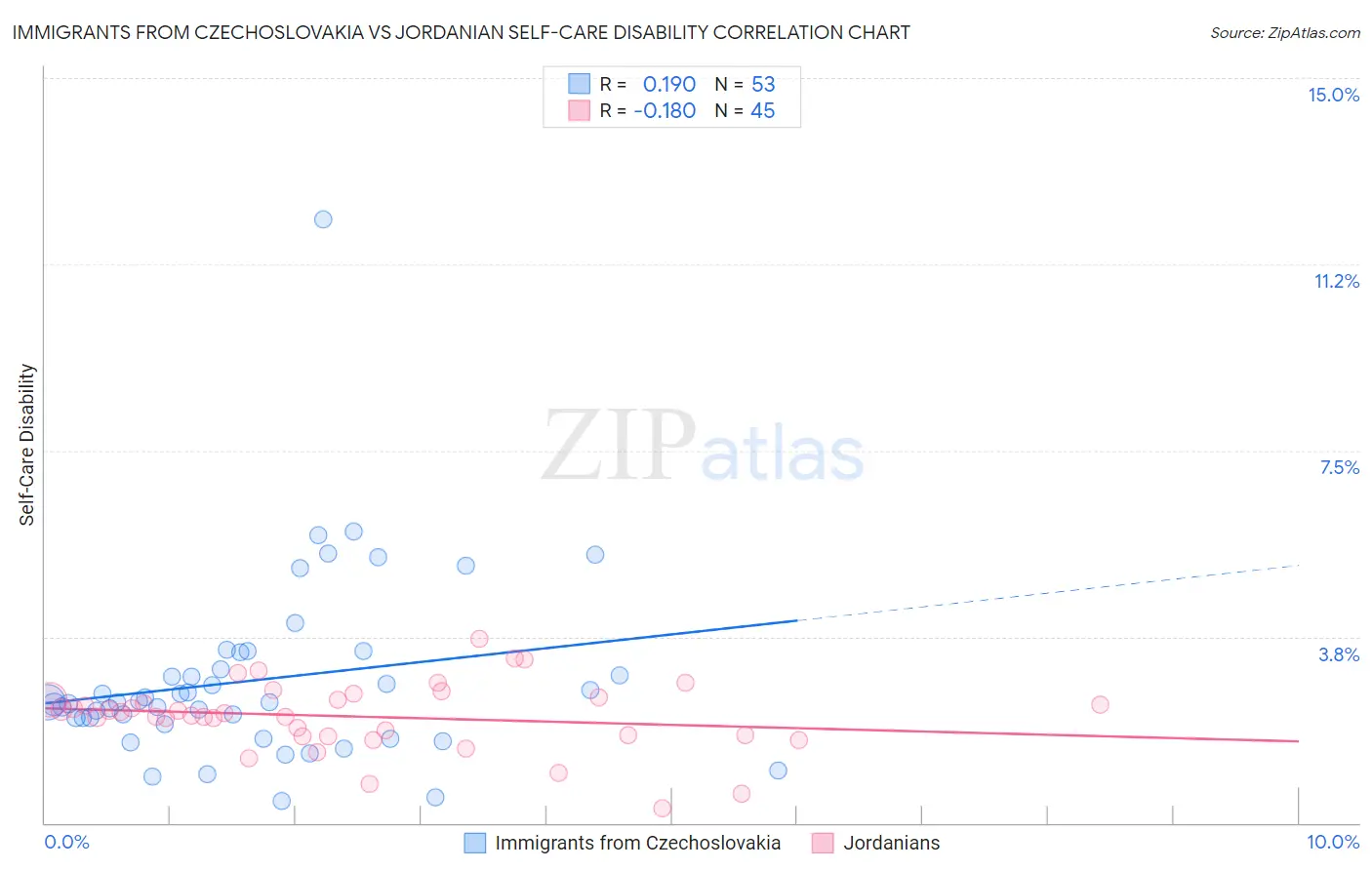 Immigrants from Czechoslovakia vs Jordanian Self-Care Disability