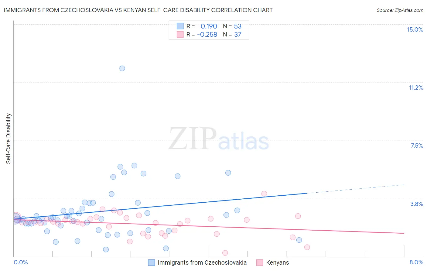 Immigrants from Czechoslovakia vs Kenyan Self-Care Disability