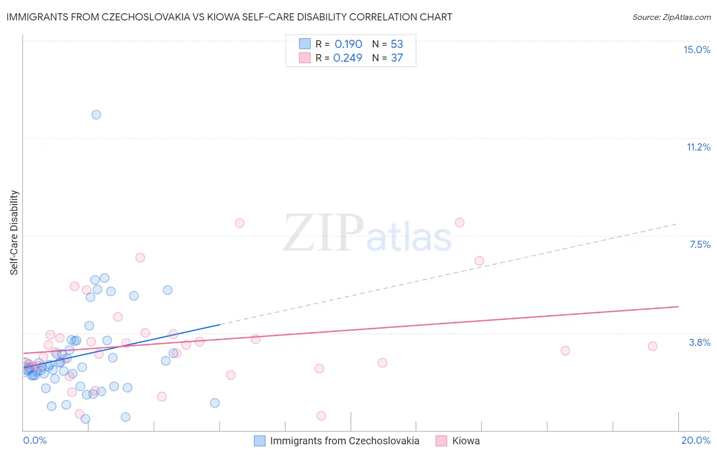 Immigrants from Czechoslovakia vs Kiowa Self-Care Disability