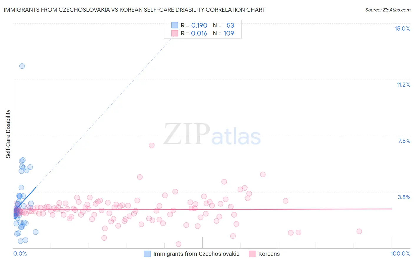 Immigrants from Czechoslovakia vs Korean Self-Care Disability