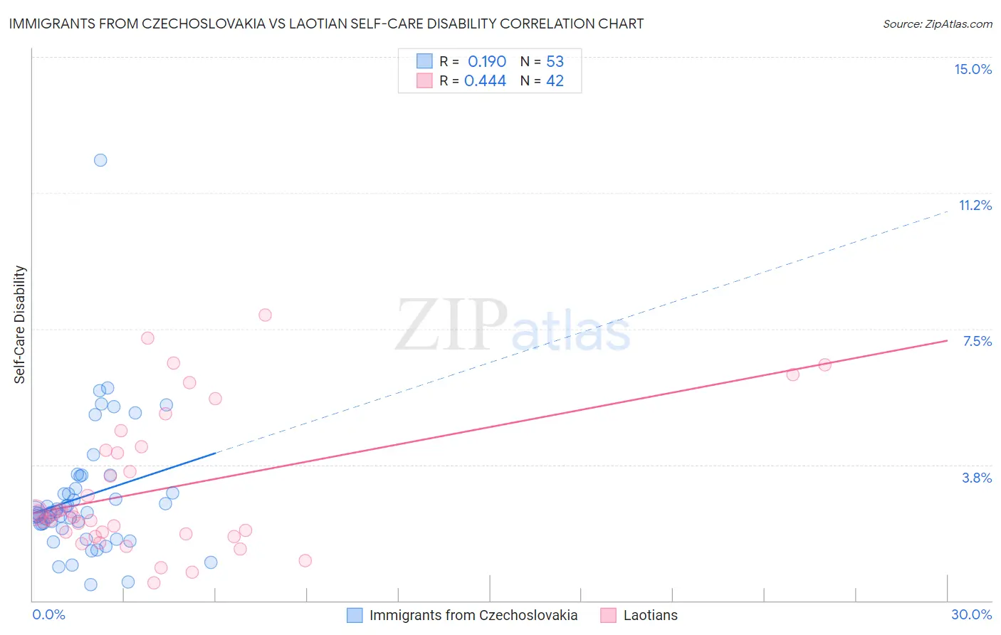 Immigrants from Czechoslovakia vs Laotian Self-Care Disability