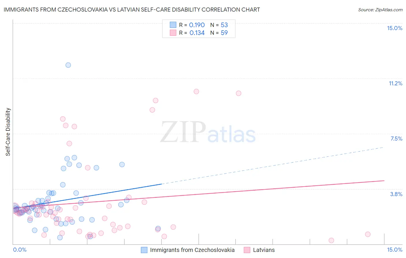 Immigrants from Czechoslovakia vs Latvian Self-Care Disability