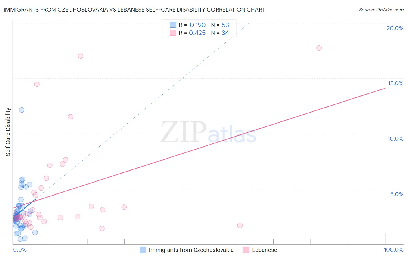 Immigrants from Czechoslovakia vs Lebanese Self-Care Disability