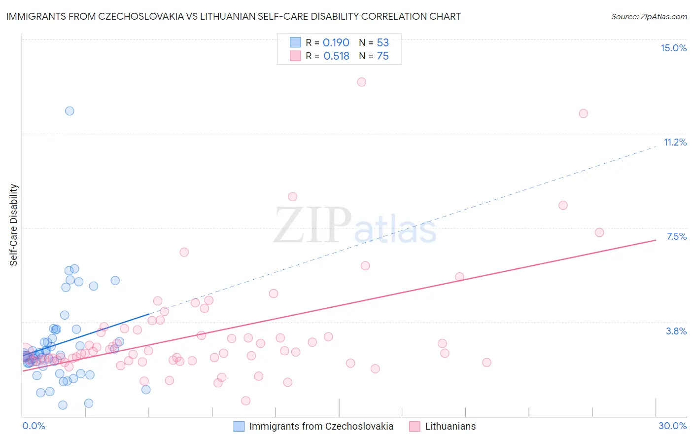 Immigrants from Czechoslovakia vs Lithuanian Self-Care Disability