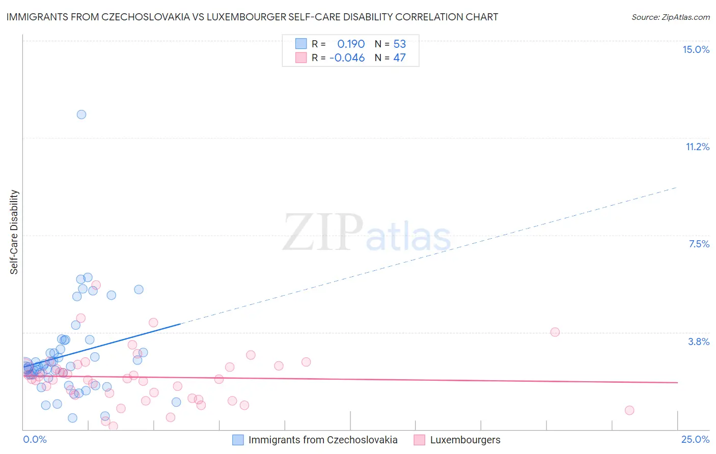 Immigrants from Czechoslovakia vs Luxembourger Self-Care Disability