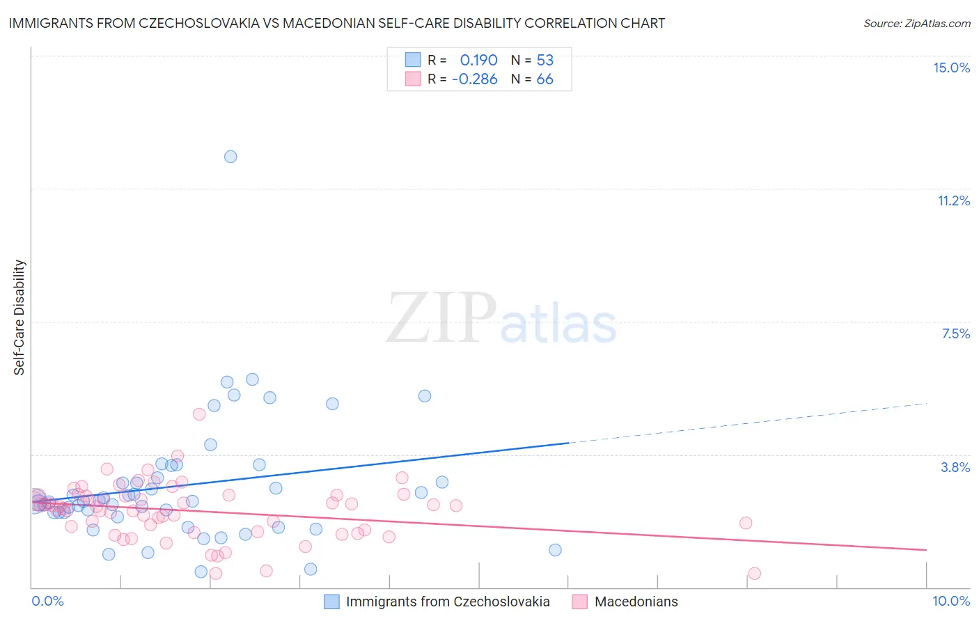 Immigrants from Czechoslovakia vs Macedonian Self-Care Disability