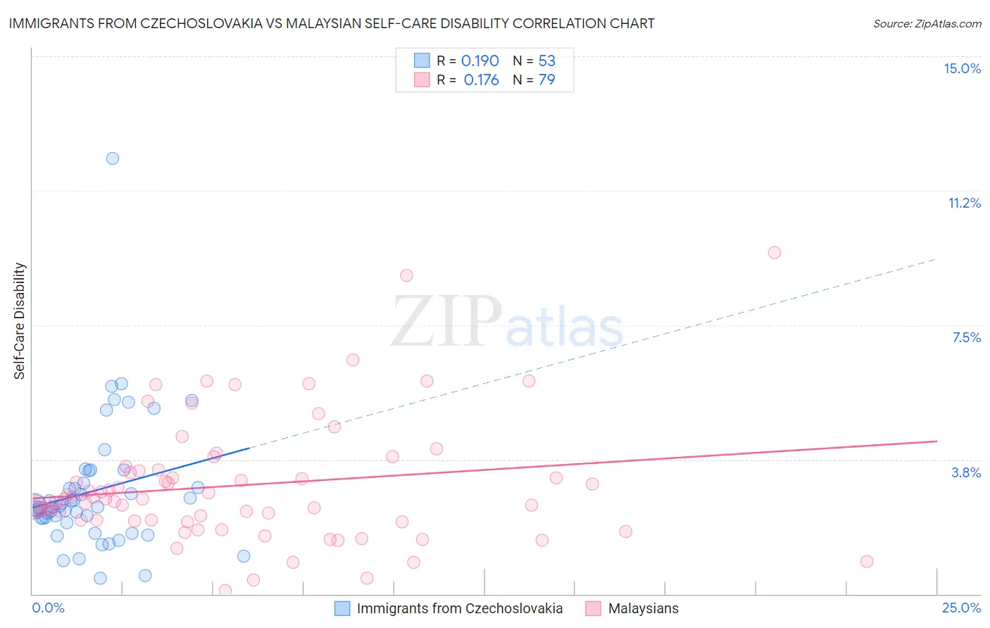Immigrants from Czechoslovakia vs Malaysian Self-Care Disability