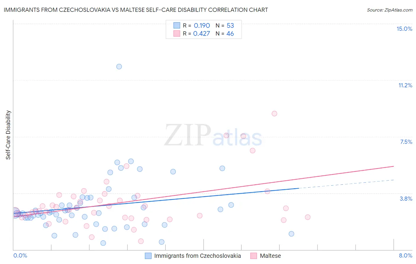 Immigrants from Czechoslovakia vs Maltese Self-Care Disability