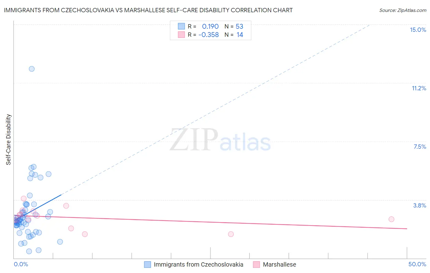 Immigrants from Czechoslovakia vs Marshallese Self-Care Disability