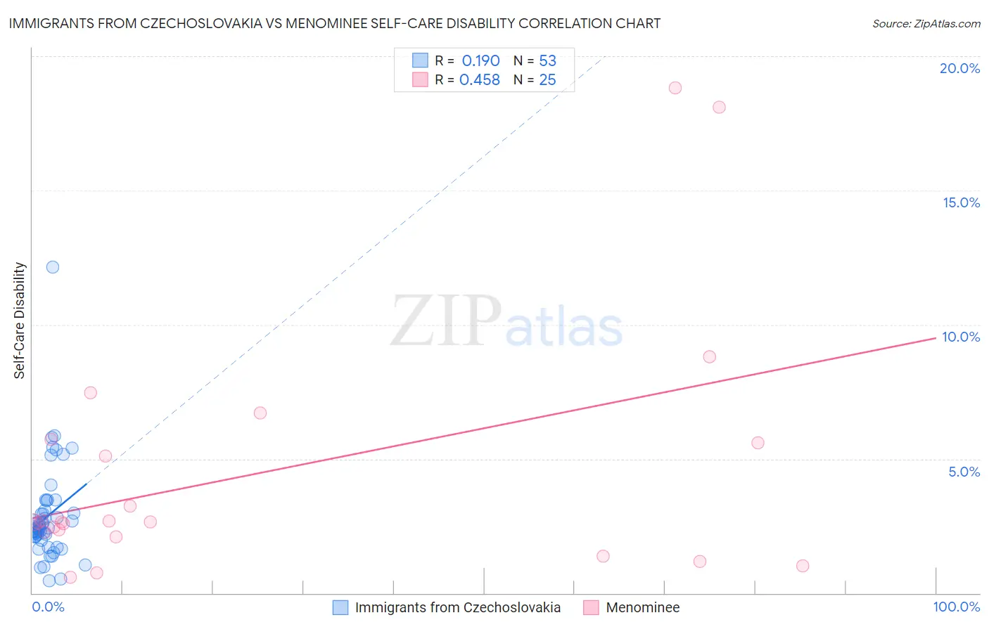 Immigrants from Czechoslovakia vs Menominee Self-Care Disability
