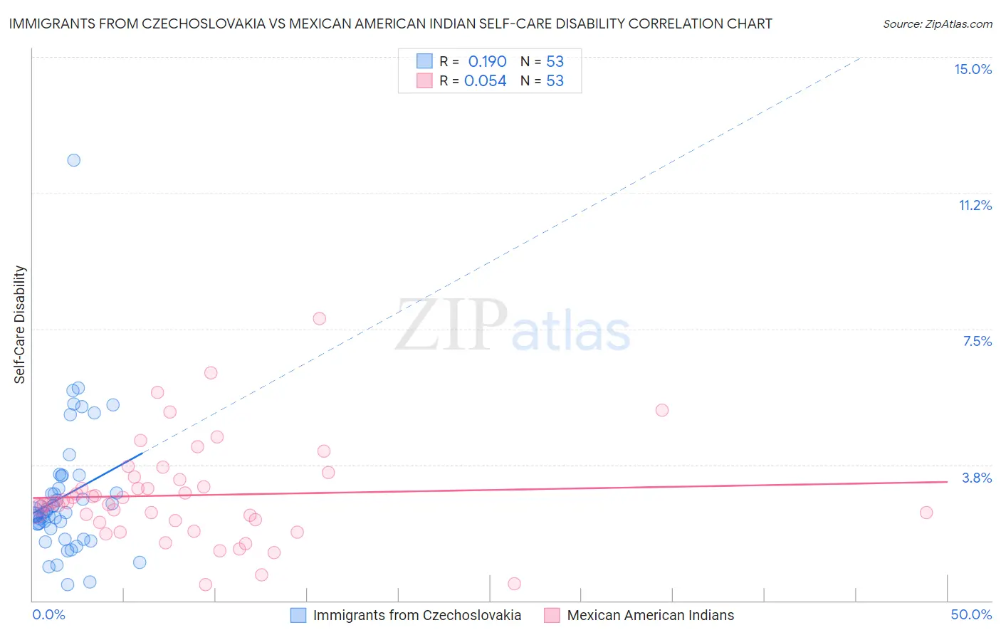 Immigrants from Czechoslovakia vs Mexican American Indian Self-Care Disability