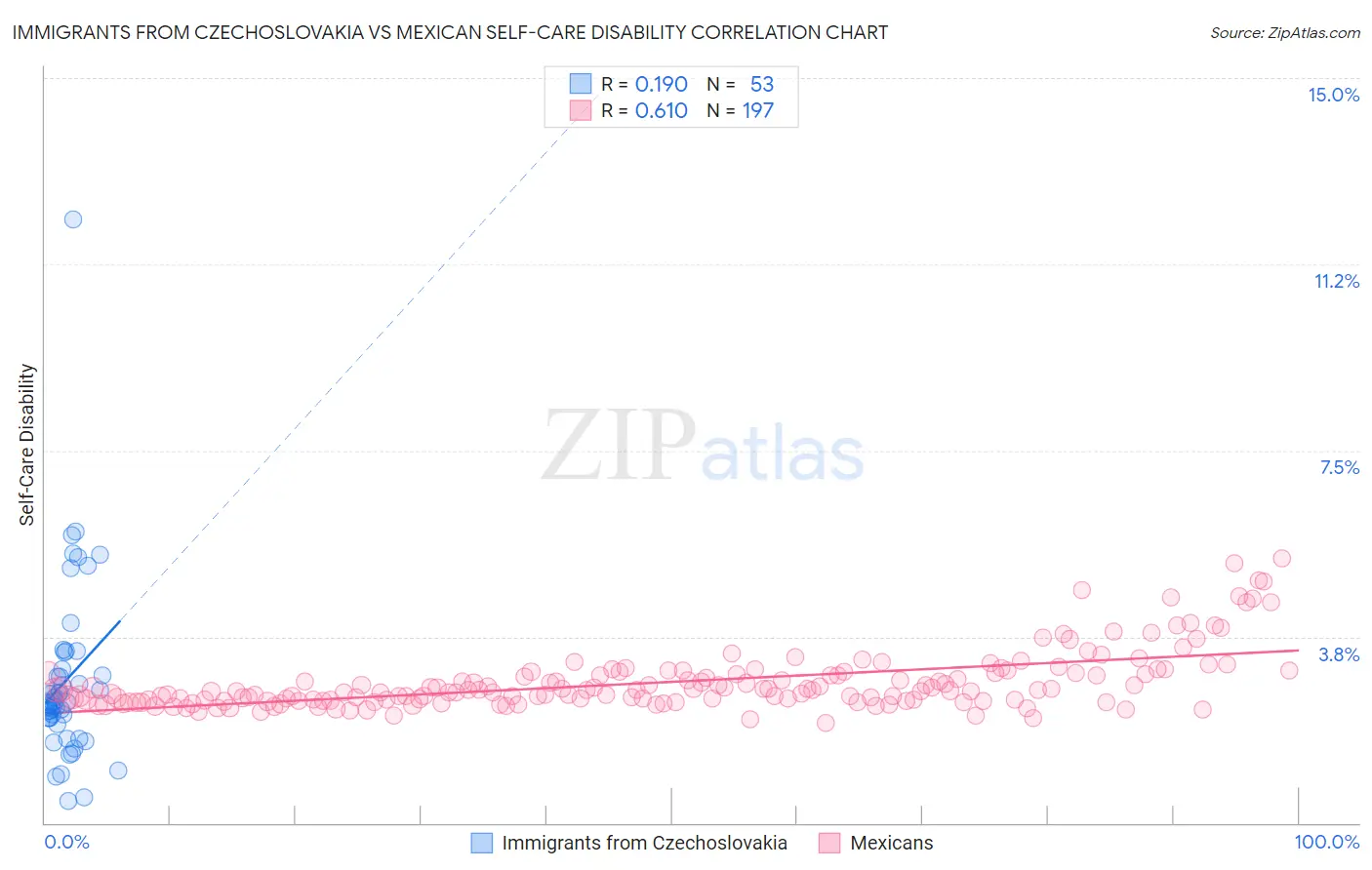 Immigrants from Czechoslovakia vs Mexican Self-Care Disability