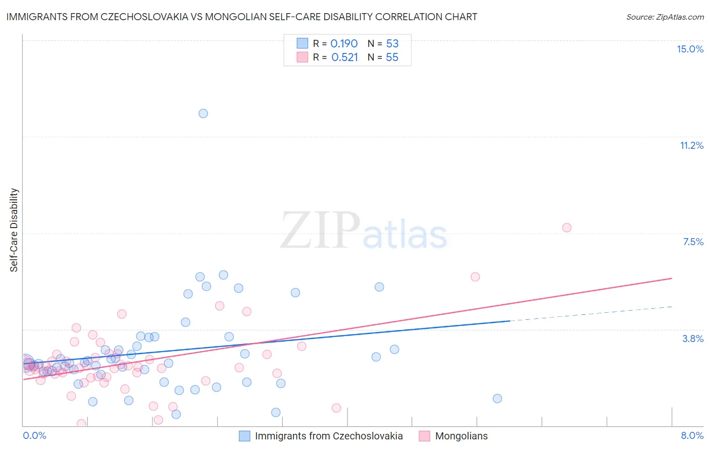 Immigrants from Czechoslovakia vs Mongolian Self-Care Disability