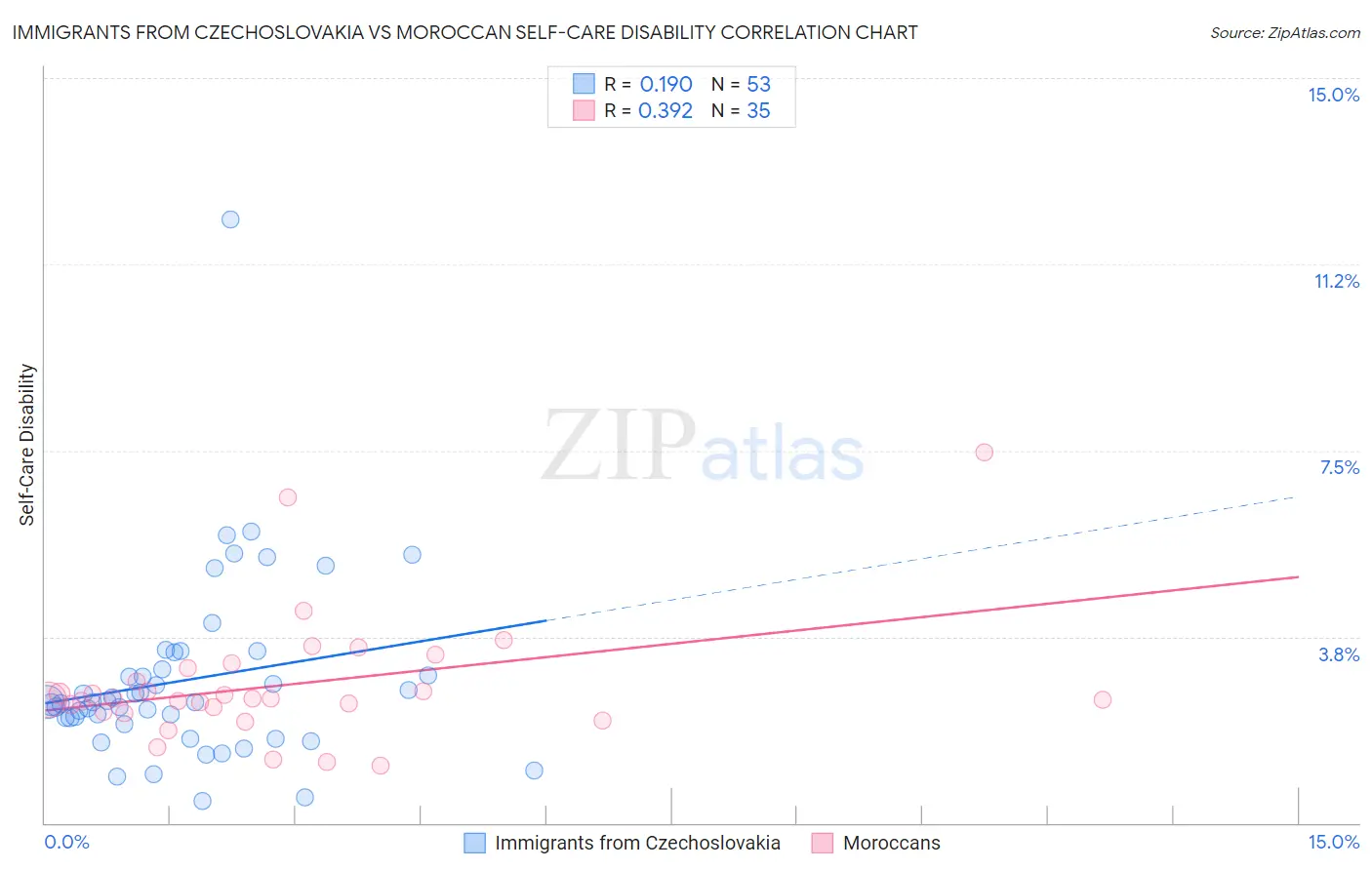 Immigrants from Czechoslovakia vs Moroccan Self-Care Disability