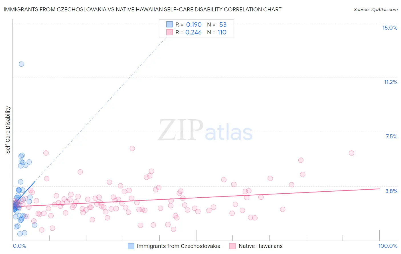 Immigrants from Czechoslovakia vs Native Hawaiian Self-Care Disability