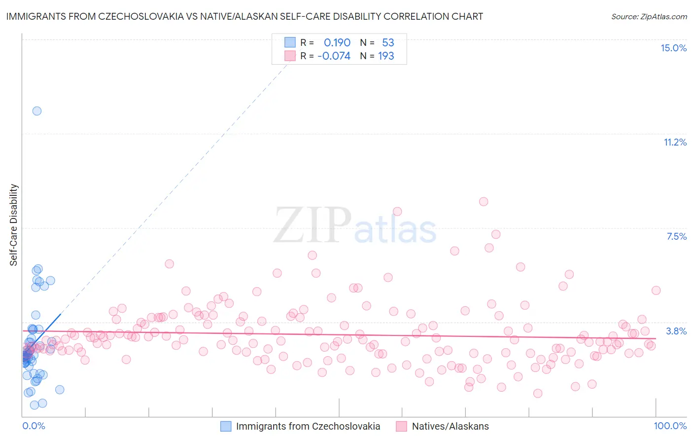 Immigrants from Czechoslovakia vs Native/Alaskan Self-Care Disability