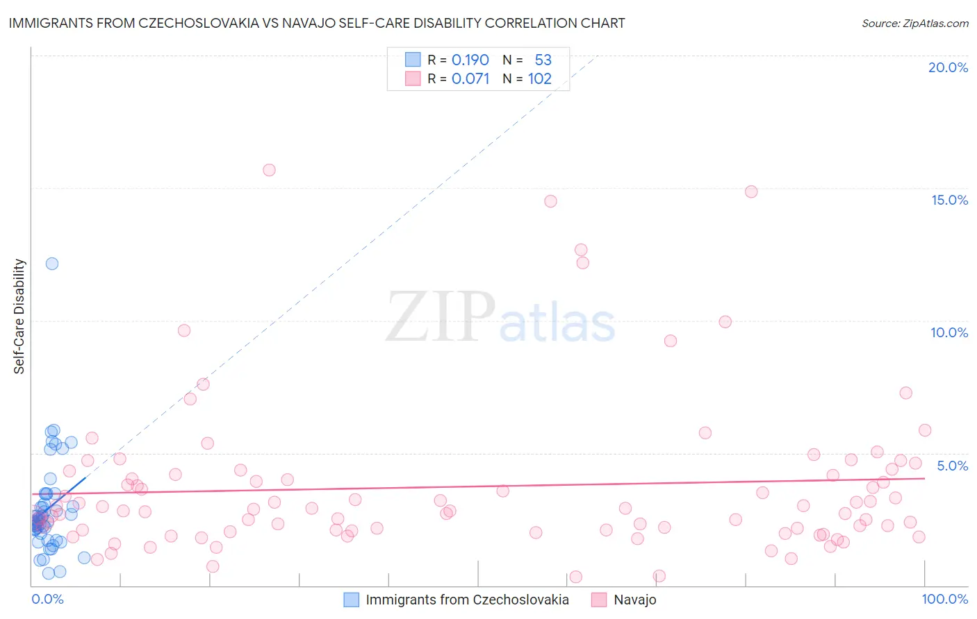 Immigrants from Czechoslovakia vs Navajo Self-Care Disability