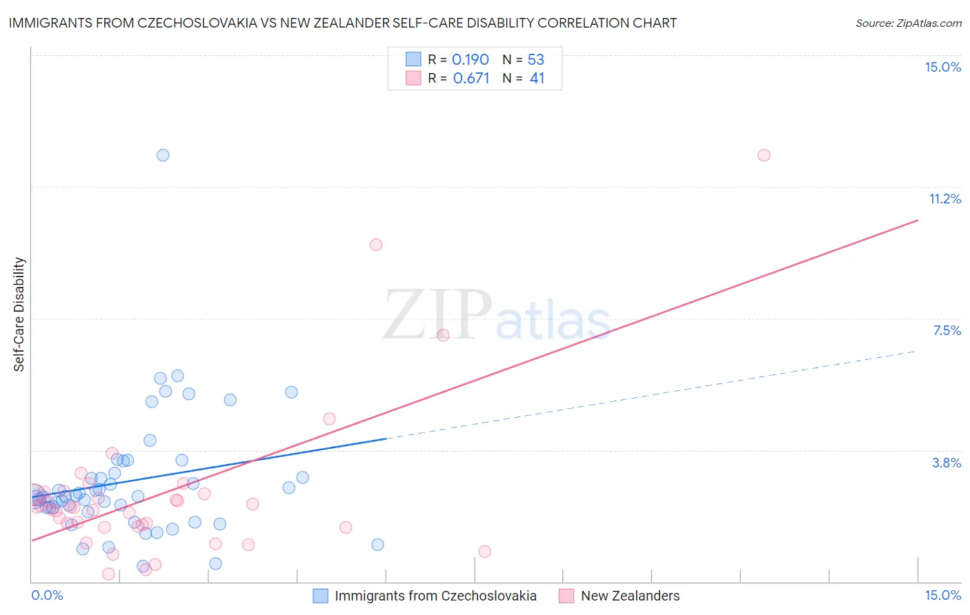 Immigrants from Czechoslovakia vs New Zealander Self-Care Disability