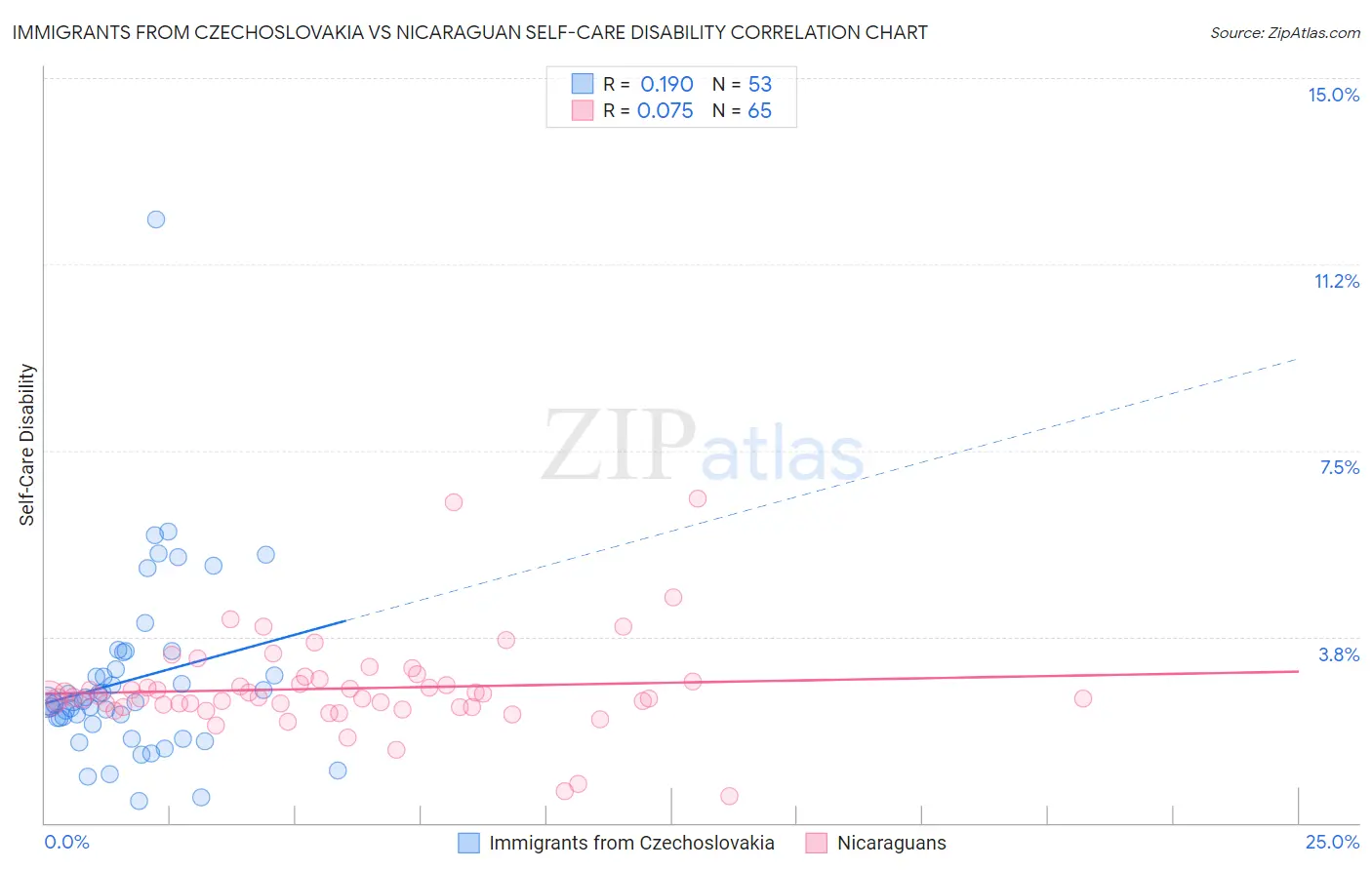 Immigrants from Czechoslovakia vs Nicaraguan Self-Care Disability