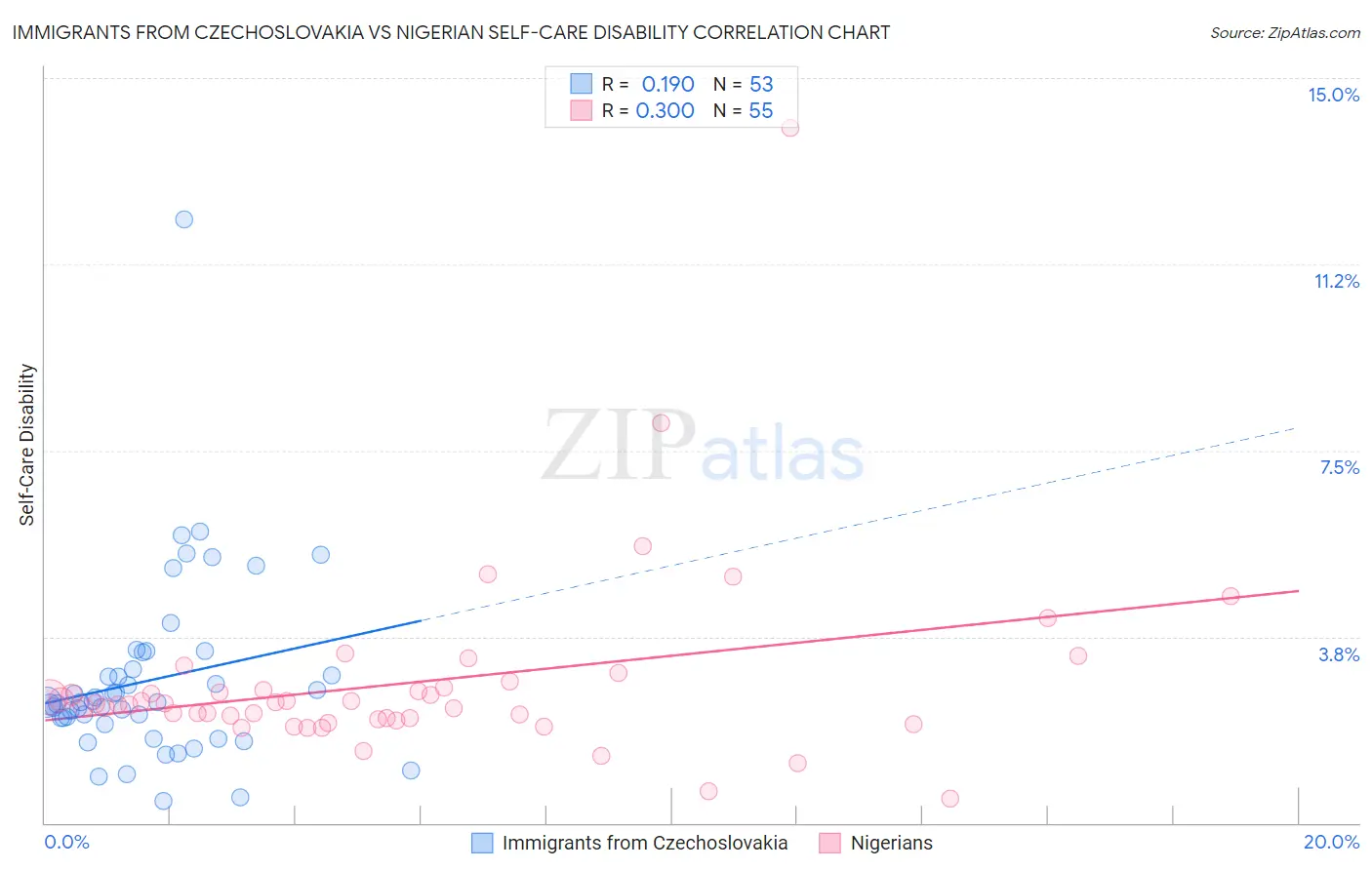 Immigrants from Czechoslovakia vs Nigerian Self-Care Disability