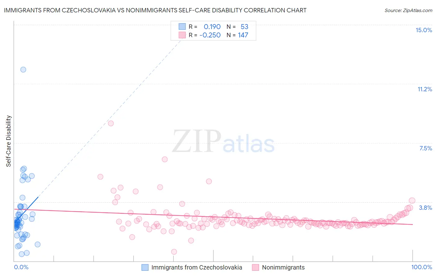 Immigrants from Czechoslovakia vs Nonimmigrants Self-Care Disability