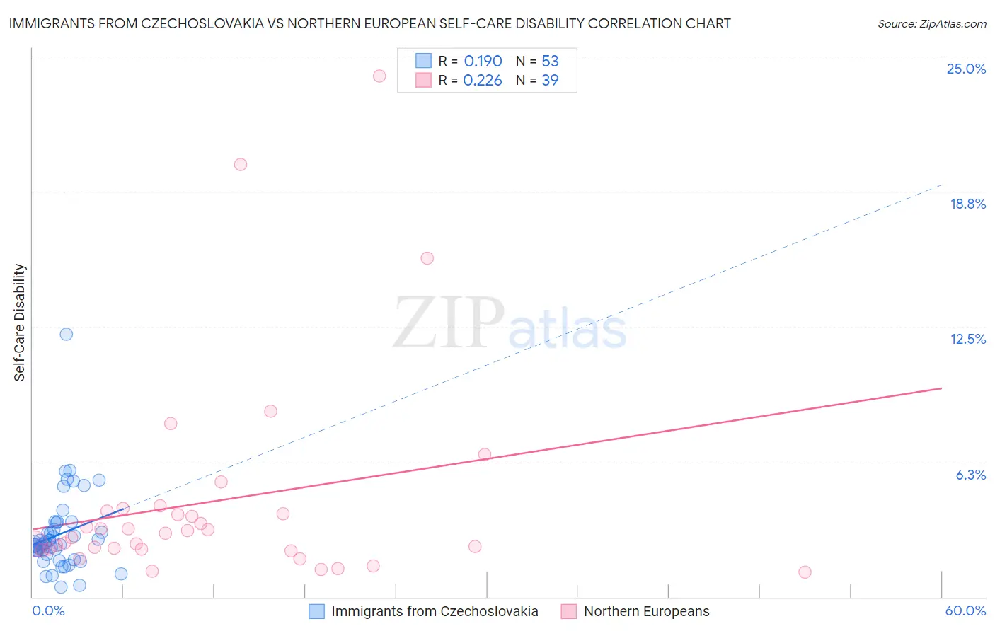 Immigrants from Czechoslovakia vs Northern European Self-Care Disability