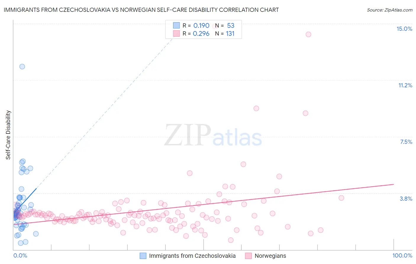 Immigrants from Czechoslovakia vs Norwegian Self-Care Disability