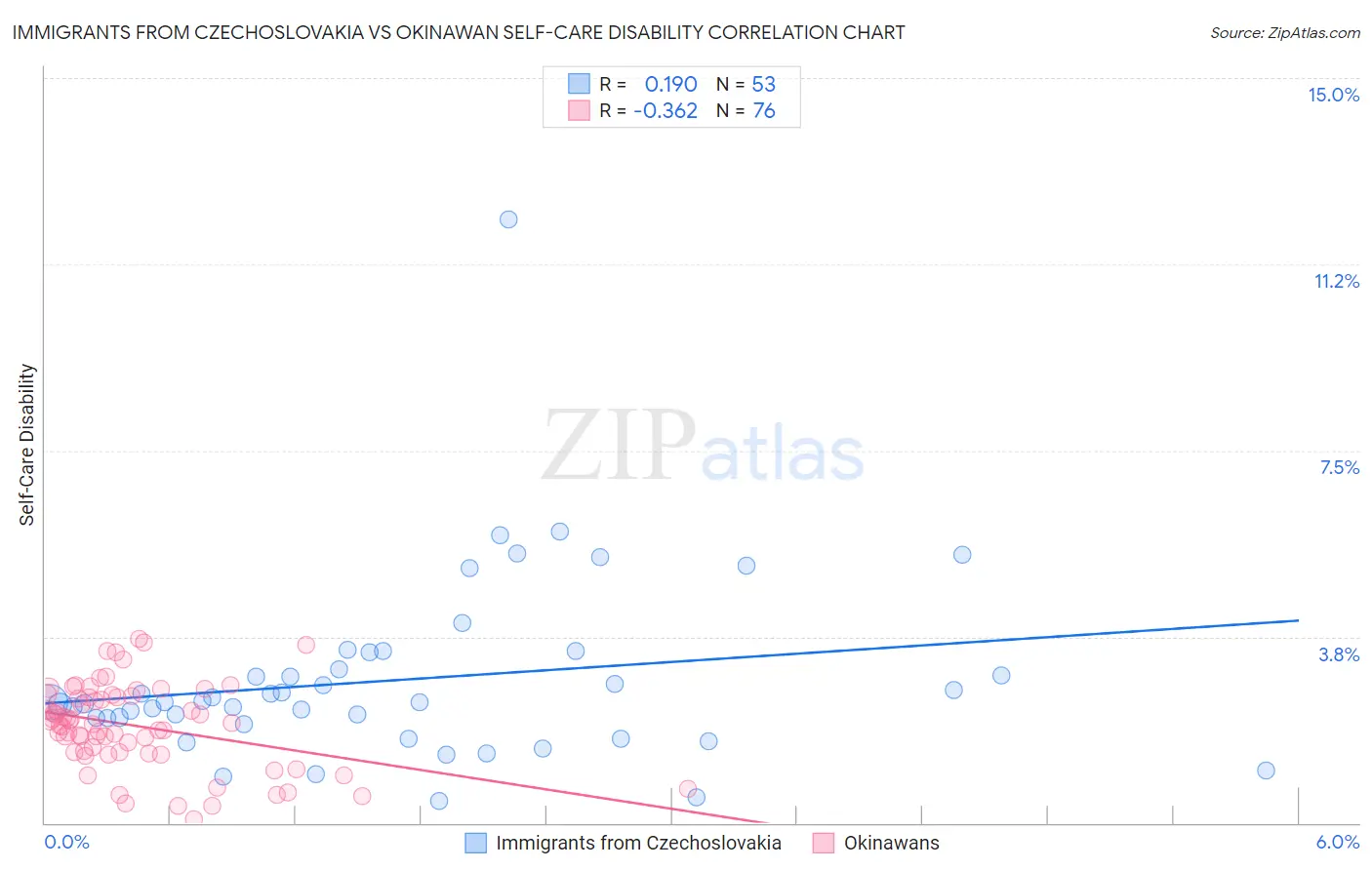 Immigrants from Czechoslovakia vs Okinawan Self-Care Disability