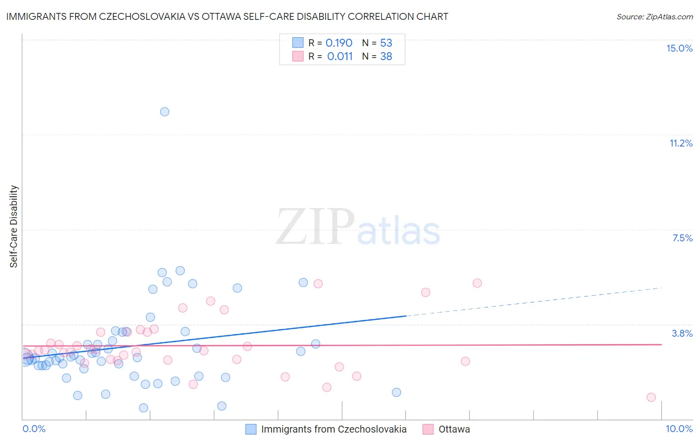 Immigrants from Czechoslovakia vs Ottawa Self-Care Disability