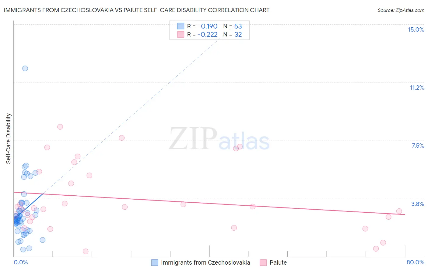 Immigrants from Czechoslovakia vs Paiute Self-Care Disability