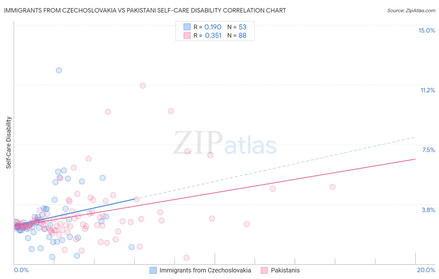 Immigrants from Czechoslovakia vs Pakistani Self-Care Disability