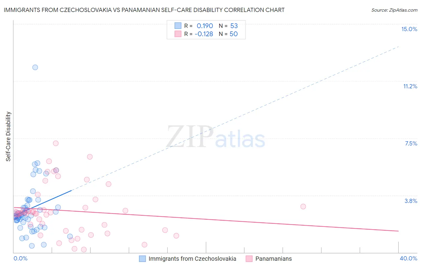 Immigrants from Czechoslovakia vs Panamanian Self-Care Disability