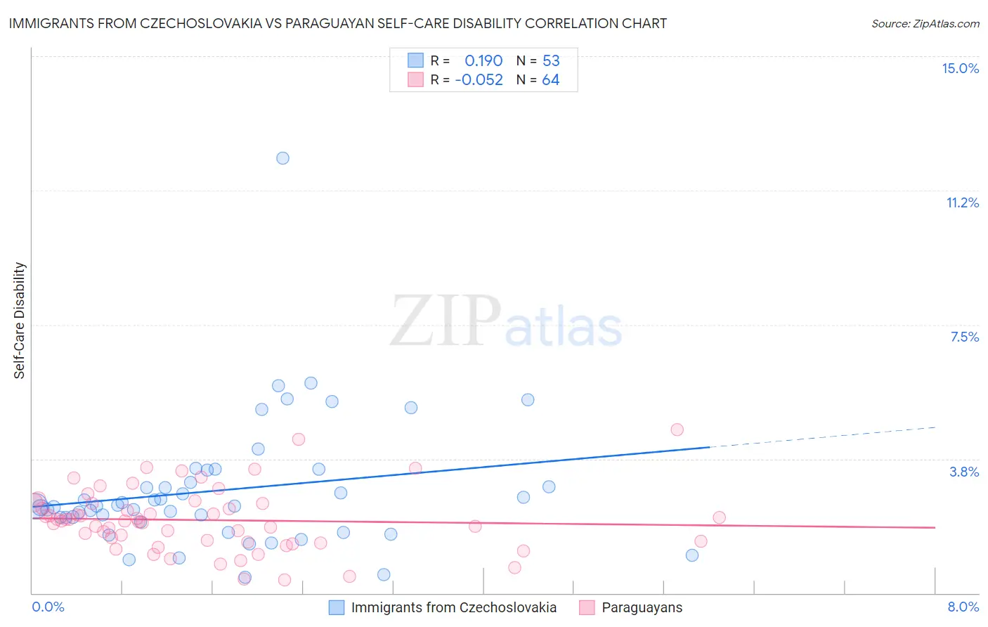 Immigrants from Czechoslovakia vs Paraguayan Self-Care Disability