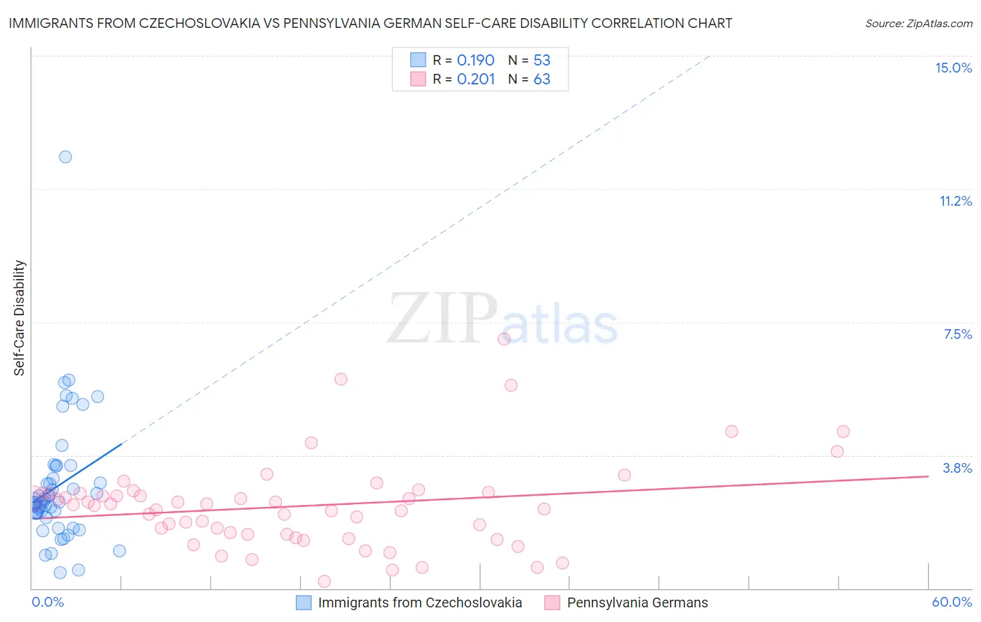 Immigrants from Czechoslovakia vs Pennsylvania German Self-Care Disability