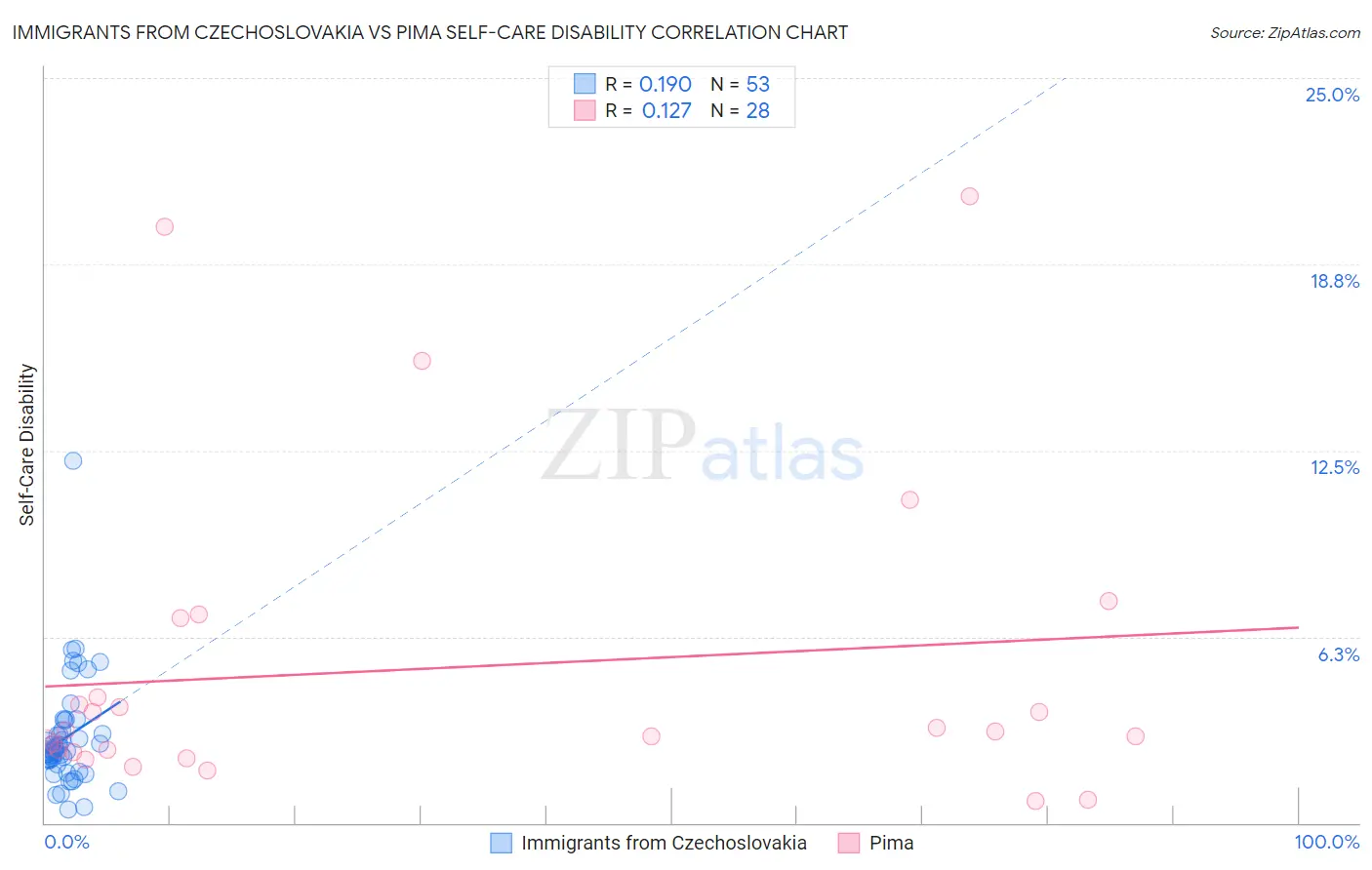 Immigrants from Czechoslovakia vs Pima Self-Care Disability