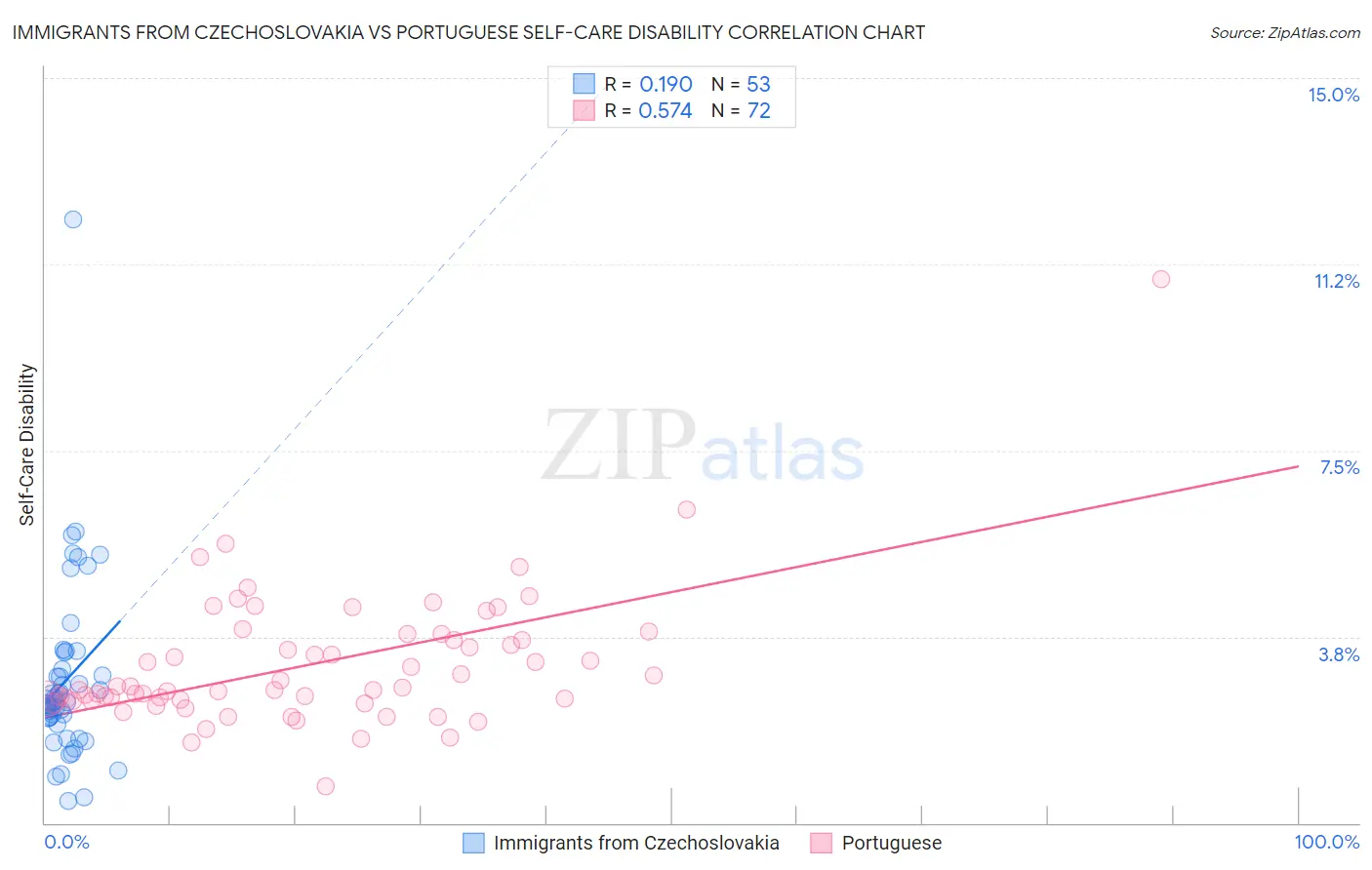 Immigrants from Czechoslovakia vs Portuguese Self-Care Disability