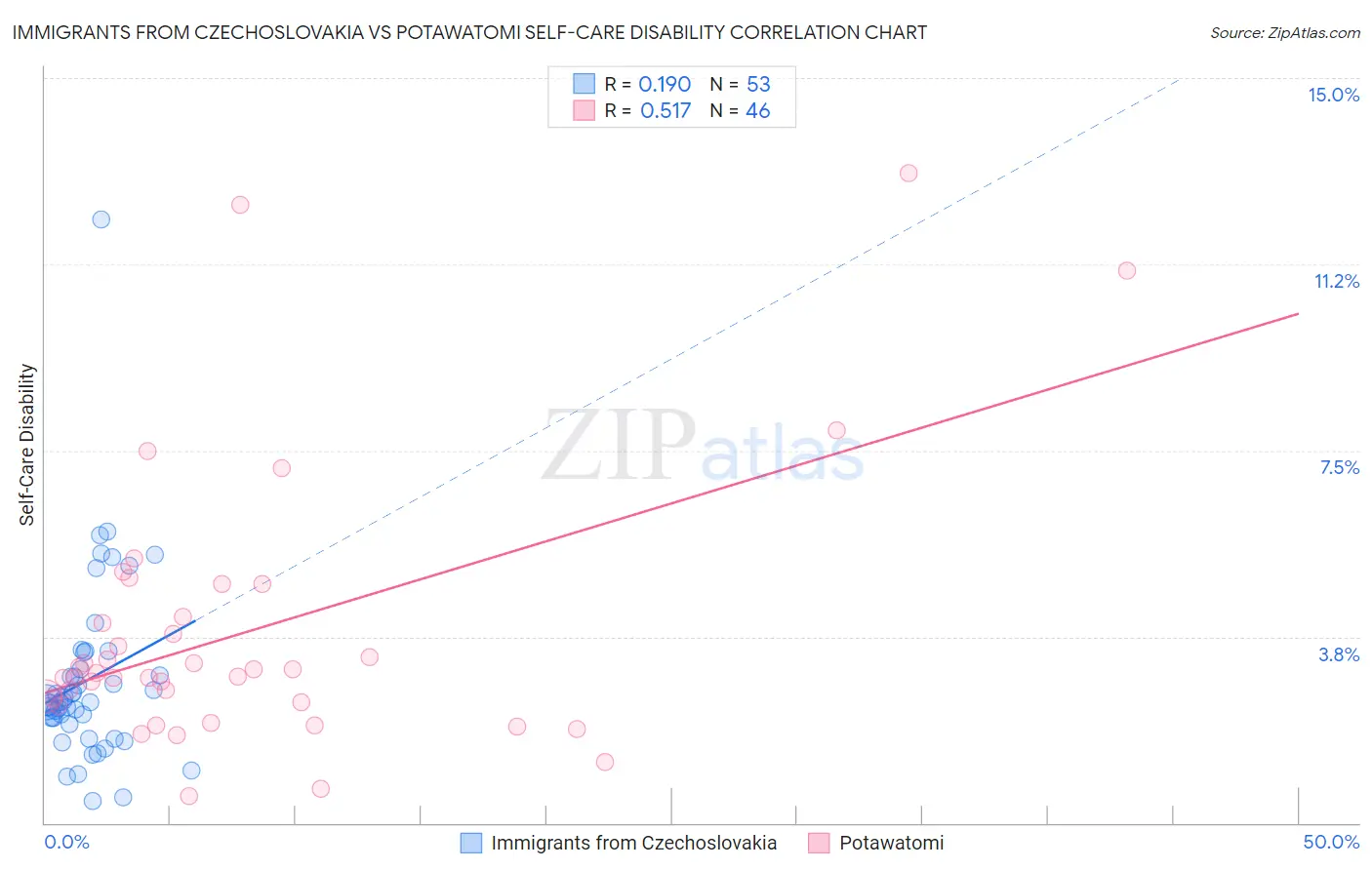 Immigrants from Czechoslovakia vs Potawatomi Self-Care Disability