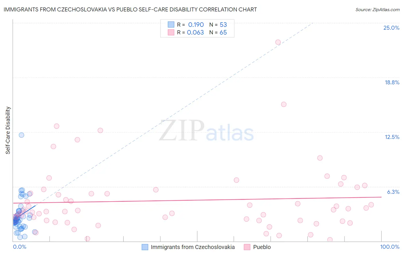 Immigrants from Czechoslovakia vs Pueblo Self-Care Disability