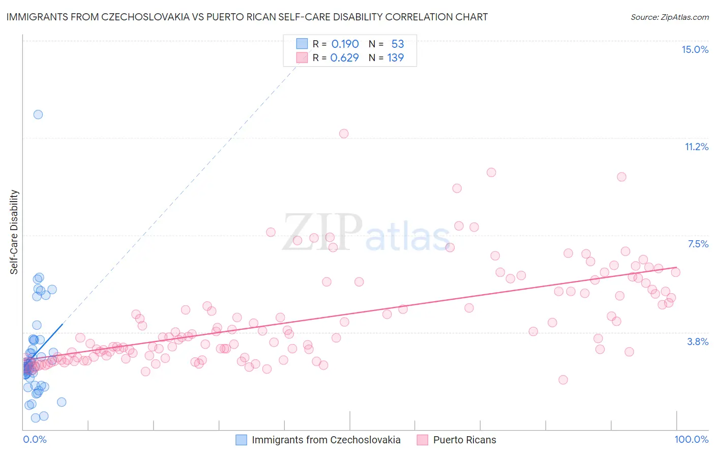 Immigrants from Czechoslovakia vs Puerto Rican Self-Care Disability