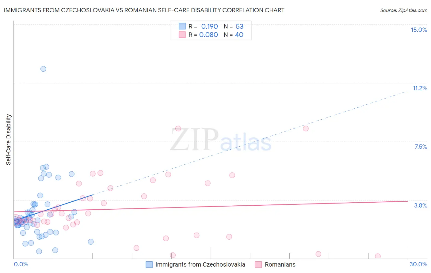 Immigrants from Czechoslovakia vs Romanian Self-Care Disability