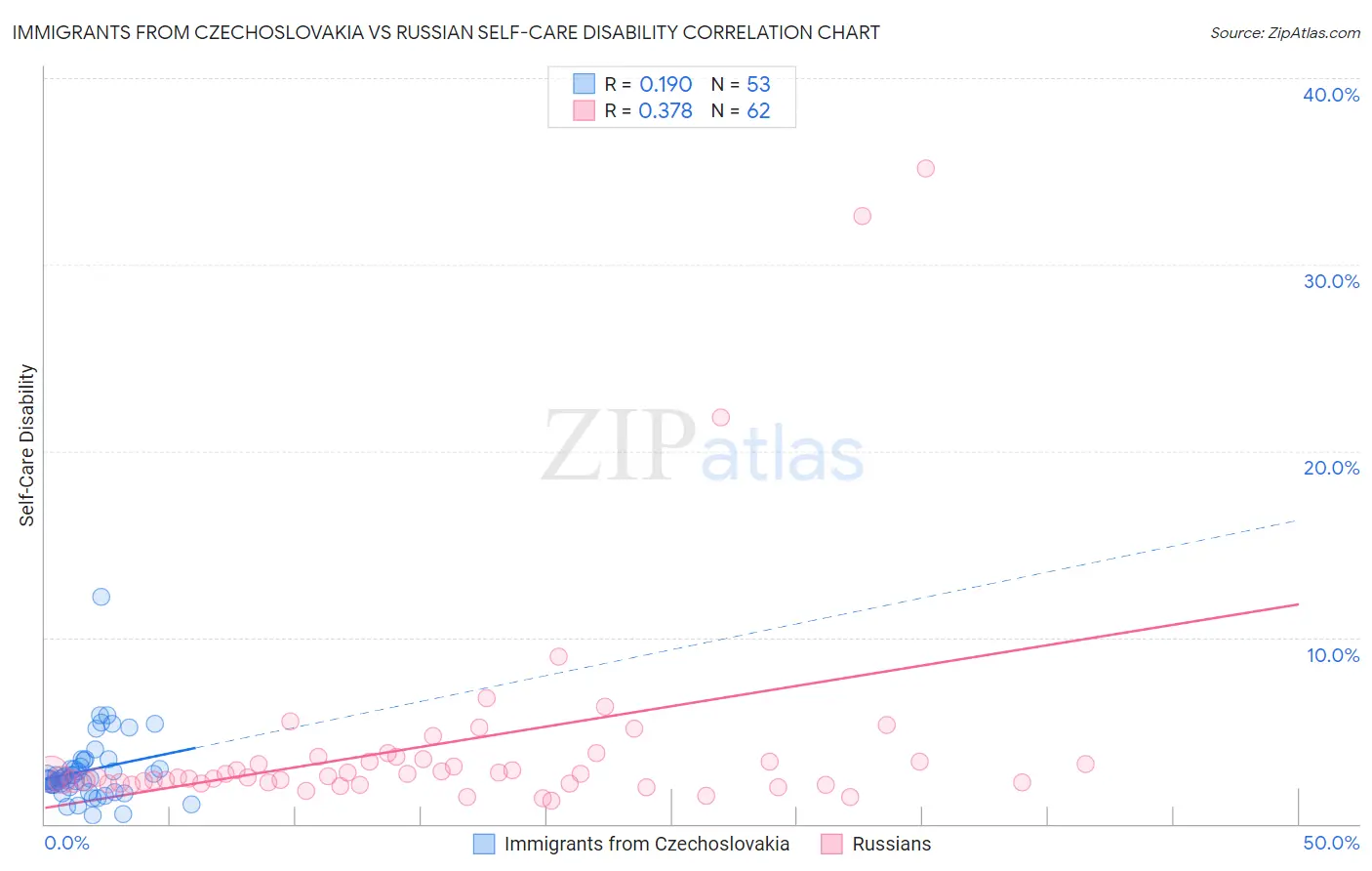 Immigrants from Czechoslovakia vs Russian Self-Care Disability